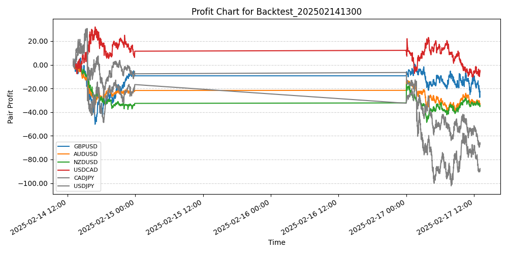 Pair Profits Chart
