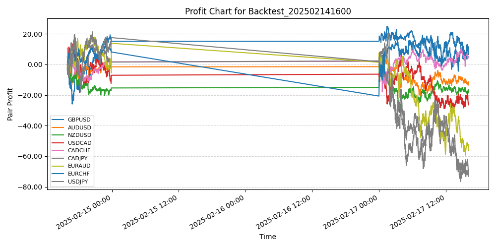 Pair Profits Chart