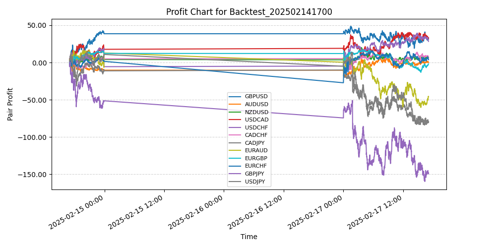 Pair Profits Chart