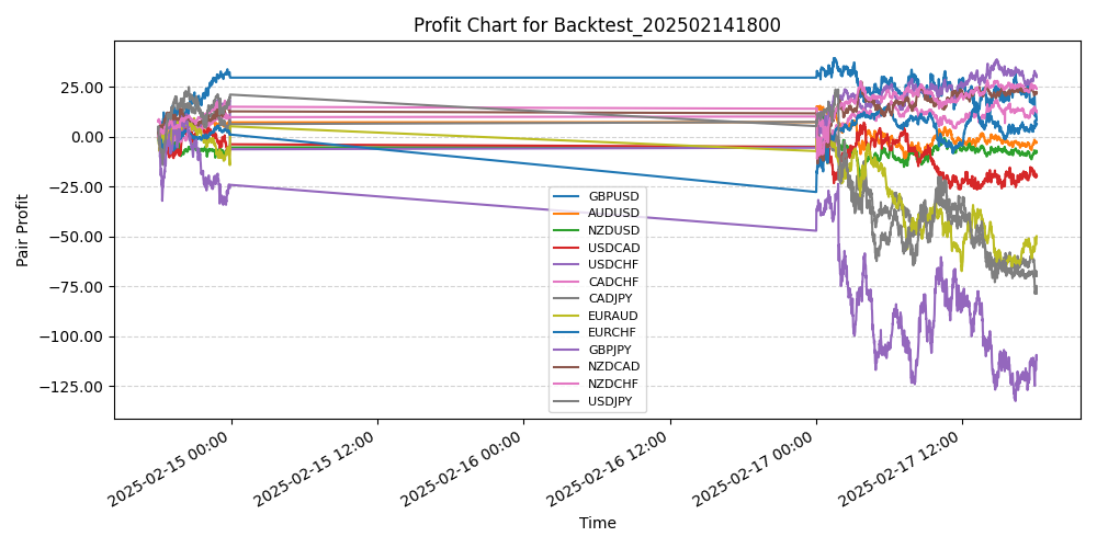 Pair Profits Chart