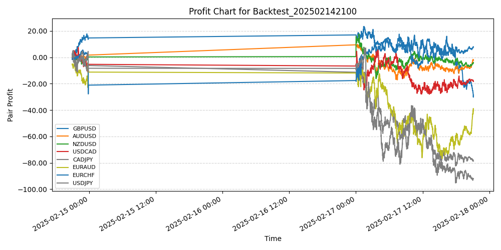 Pair Profits Chart