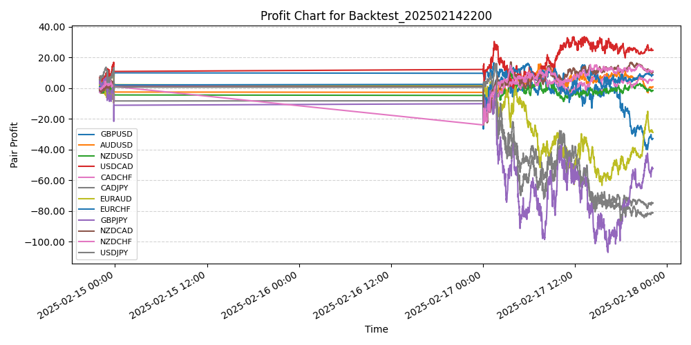 Pair Profits Chart