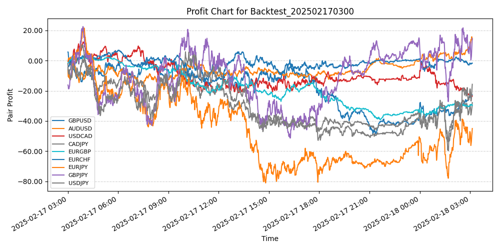 Pair Profits Chart