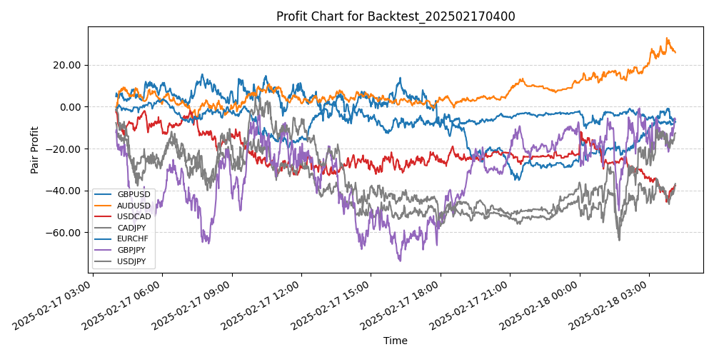 Pair Profits Chart