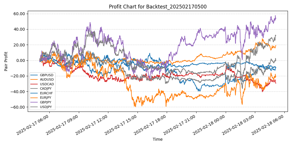 Pair Profits Chart