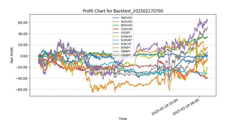 Pair Profits Chart