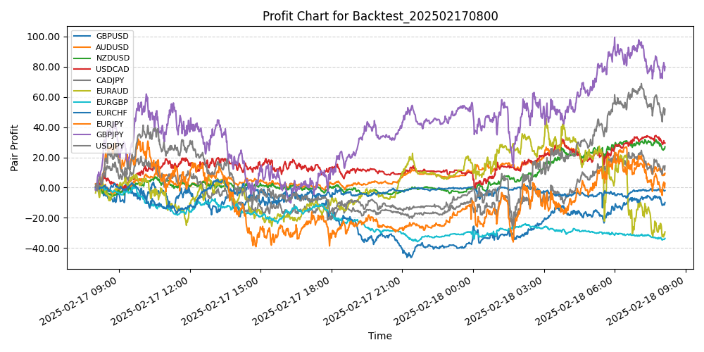 Pair Profits Chart