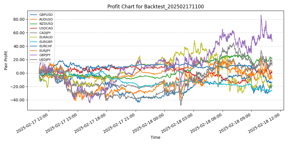 Pair Profits Chart