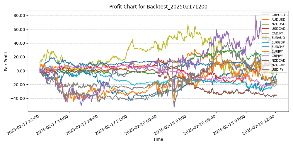 Pair Profits Chart