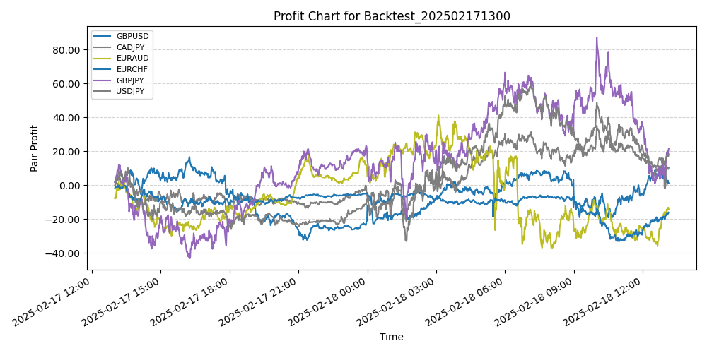 Pair Profits Chart