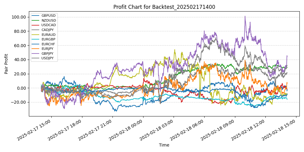Pair Profits Chart