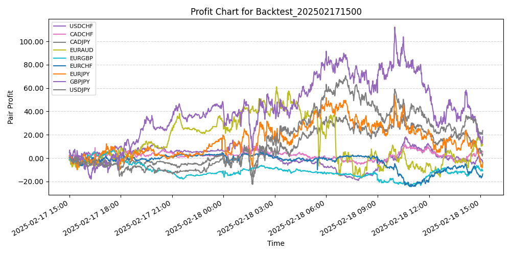 Pair Profits Chart