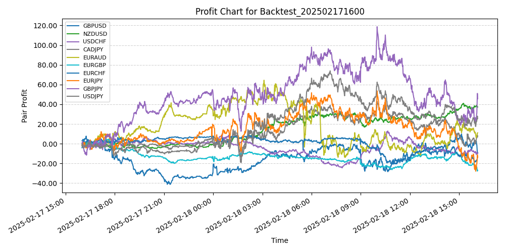 Pair Profits Chart