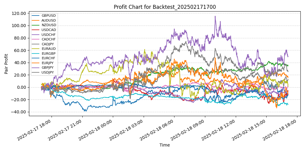 Pair Profits Chart