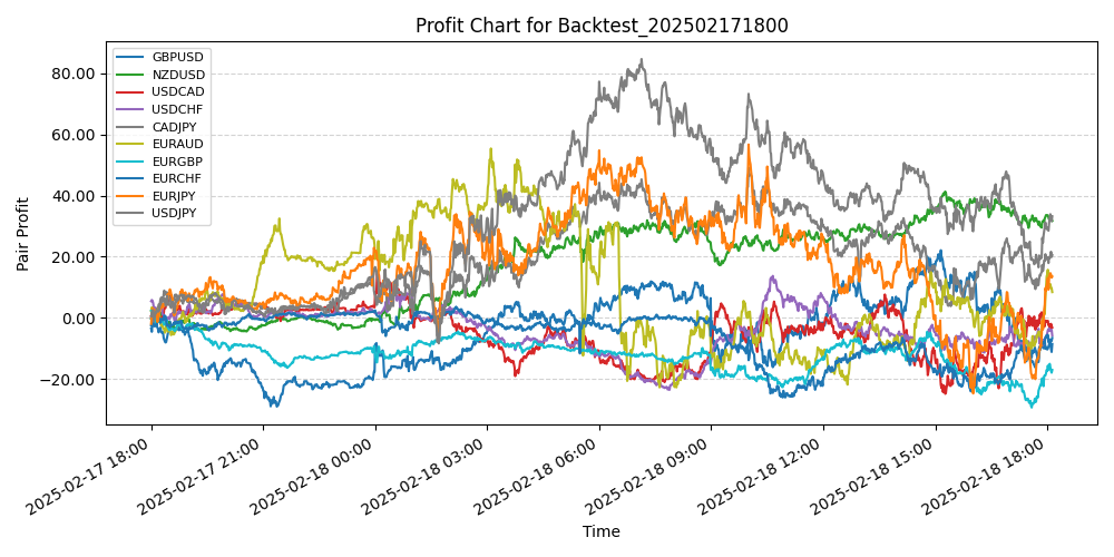 Pair Profits Chart