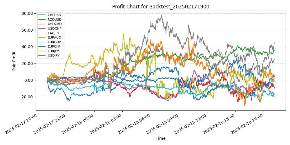 Pair Profits Chart