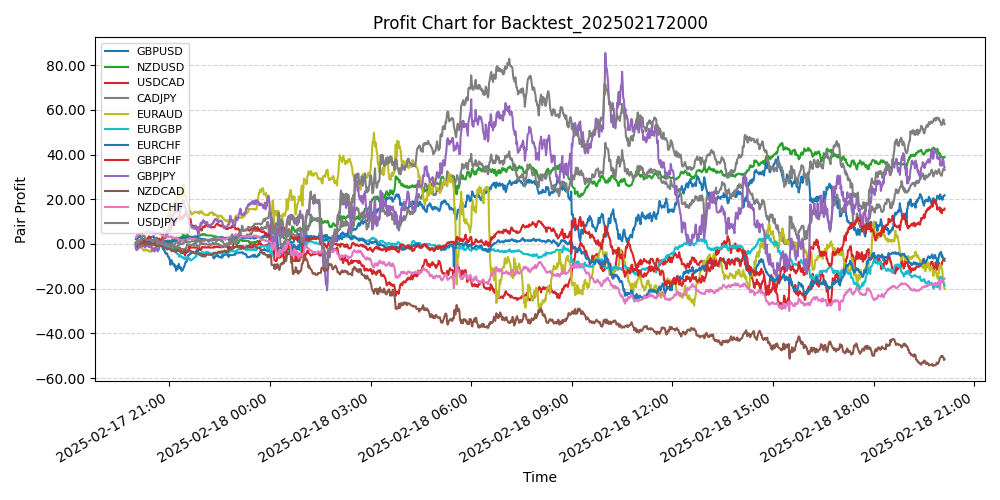 Pair Profits Chart