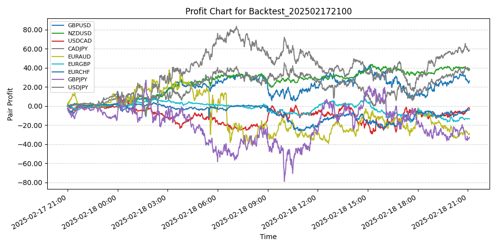 Pair Profits Chart