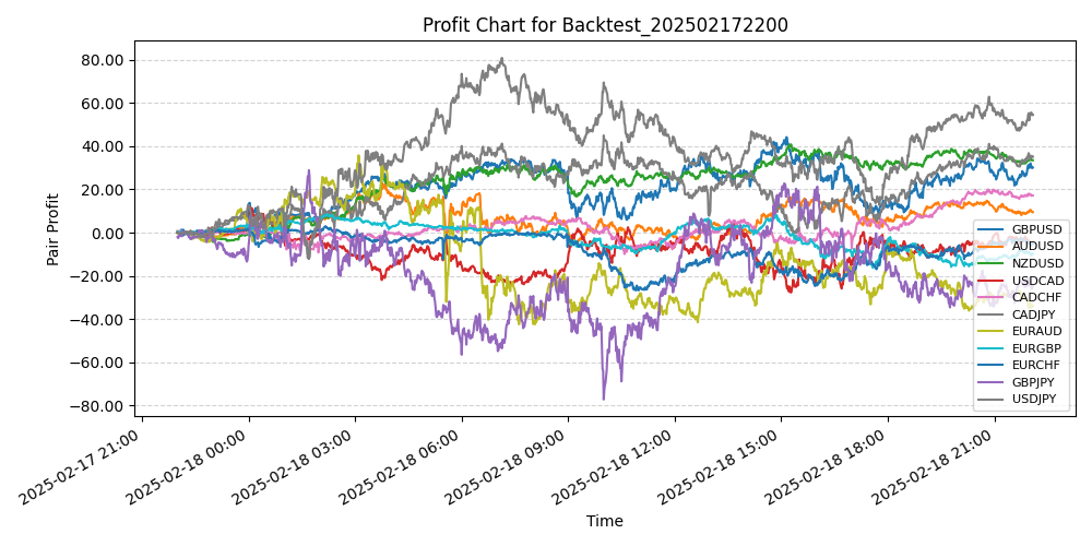 Pair Profits Chart