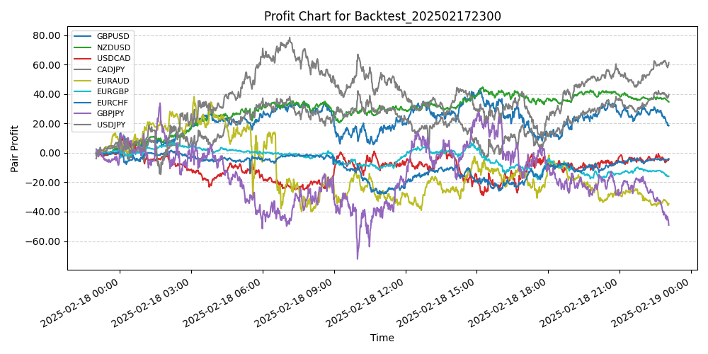 Pair Profits Chart