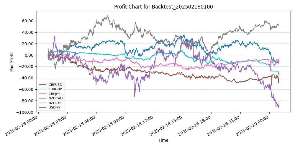 Pair Profits Chart