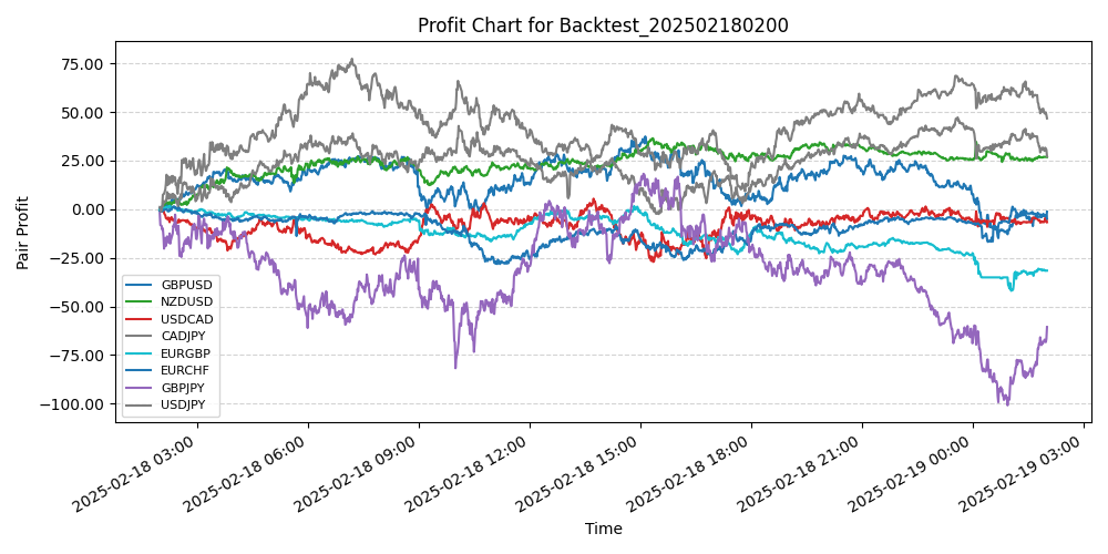 Pair Profits Chart