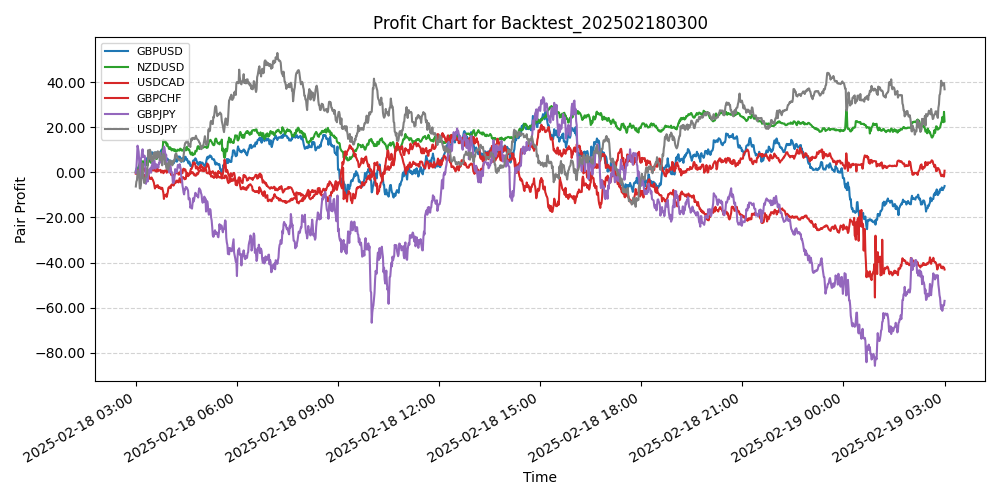 Pair Profits Chart