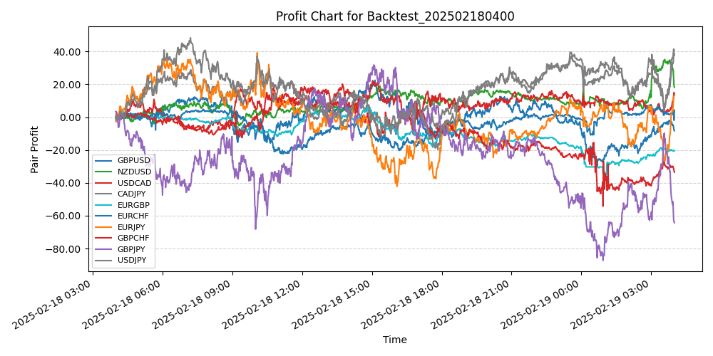 Pair Profits Chart