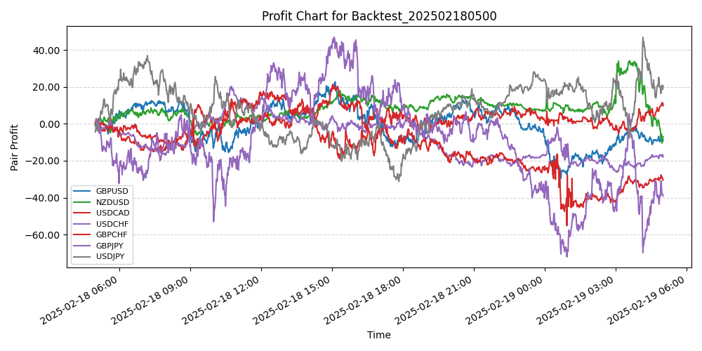 Pair Profits Chart