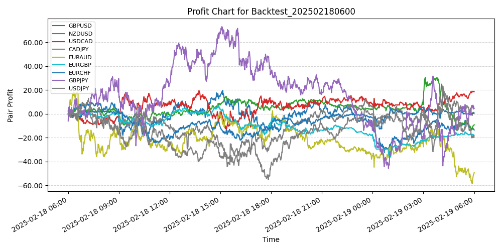 Pair Profits Chart