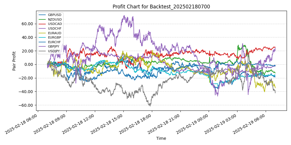Pair Profits Chart