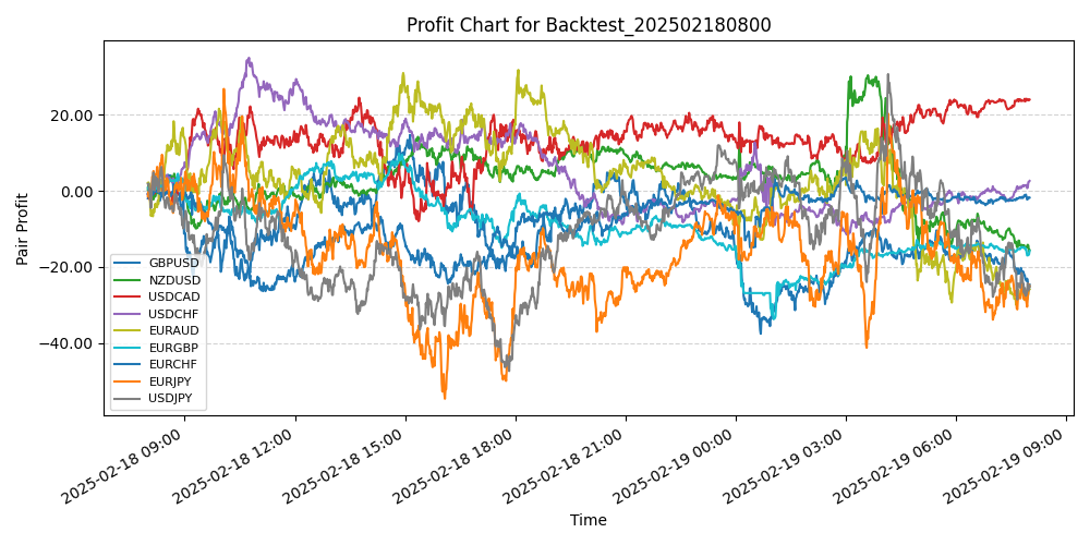 Pair Profits Chart