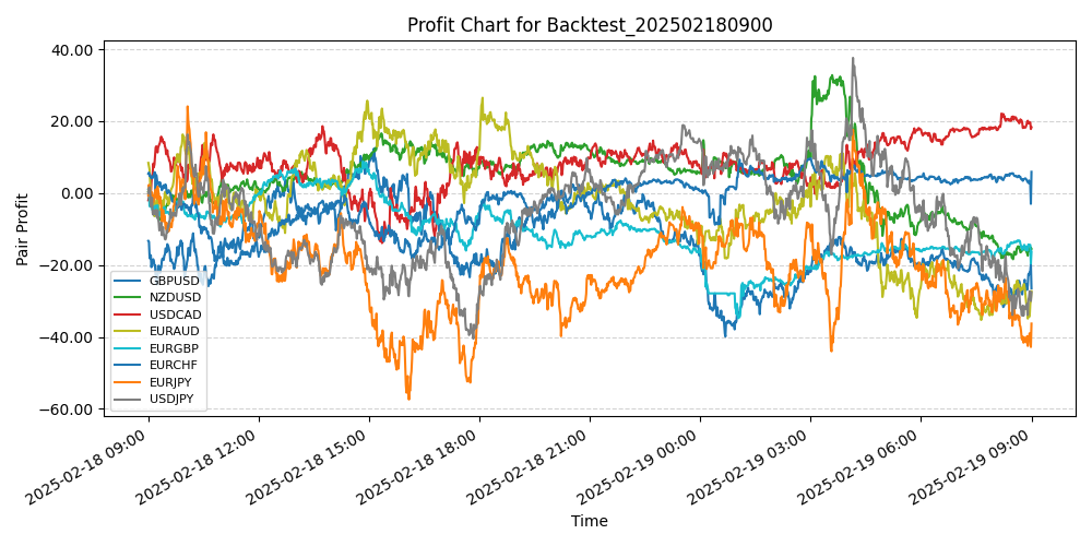Pair Profits Chart
