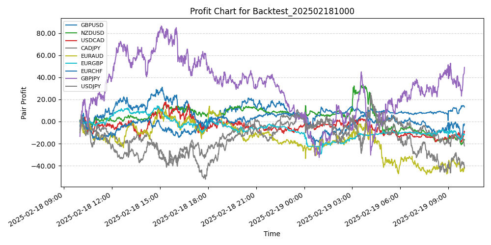 Pair Profits Chart
