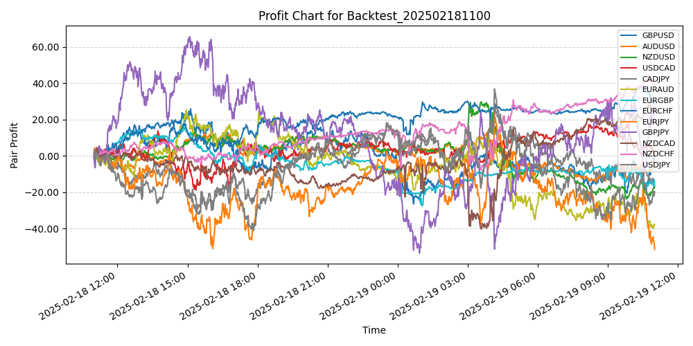 Pair Profits Chart