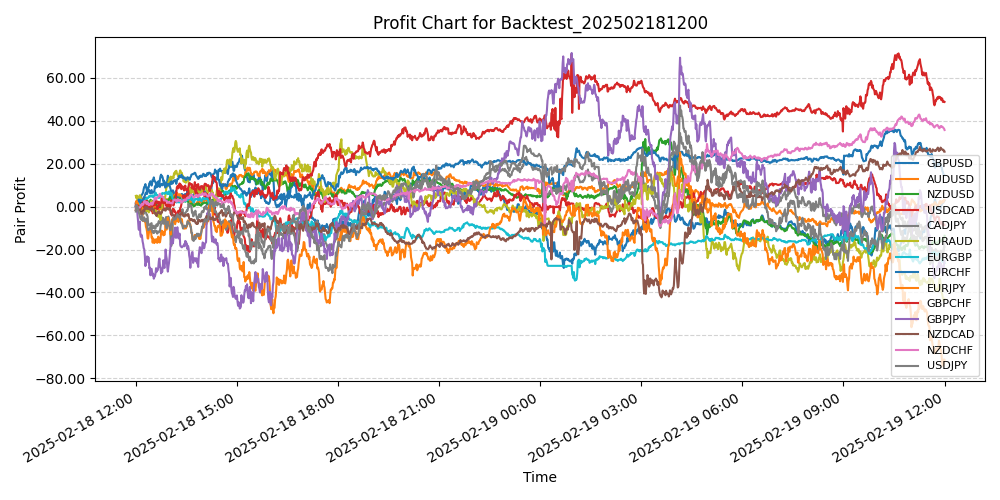 Pair Profits Chart