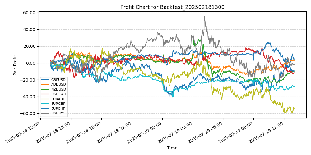 Pair Profits Chart