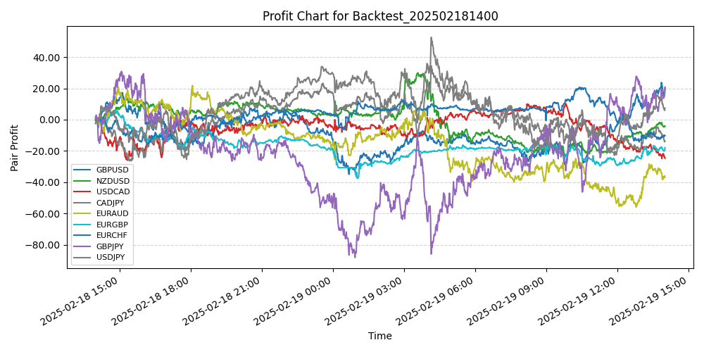 Pair Profits Chart
