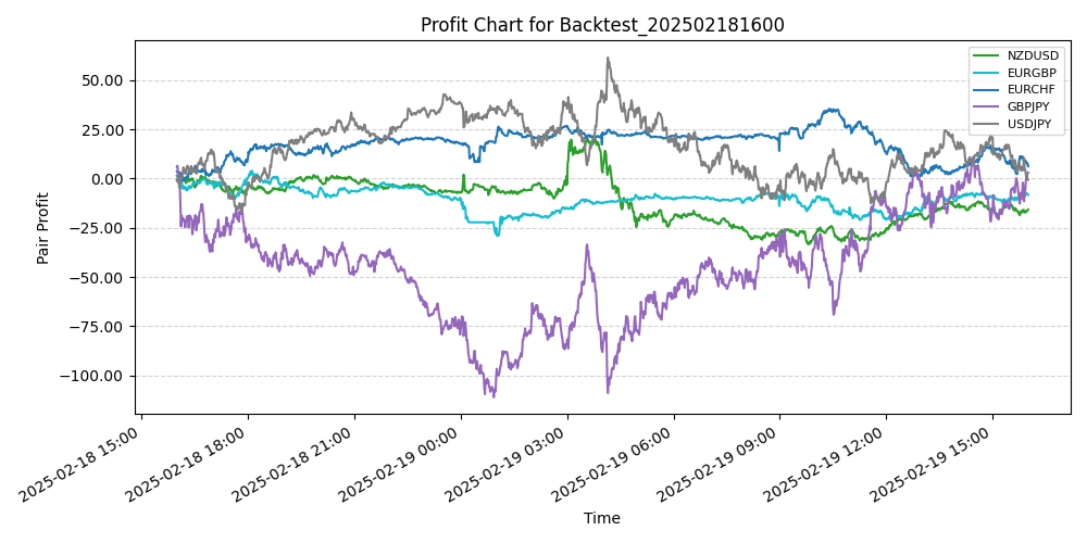 Pair Profits Chart
