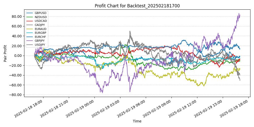 Pair Profits Chart