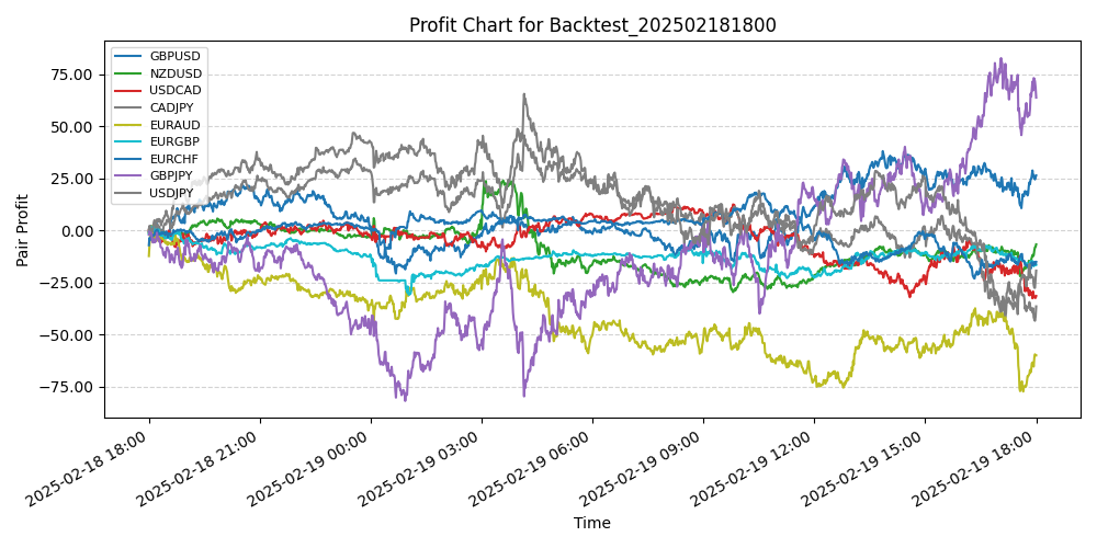 Pair Profits Chart