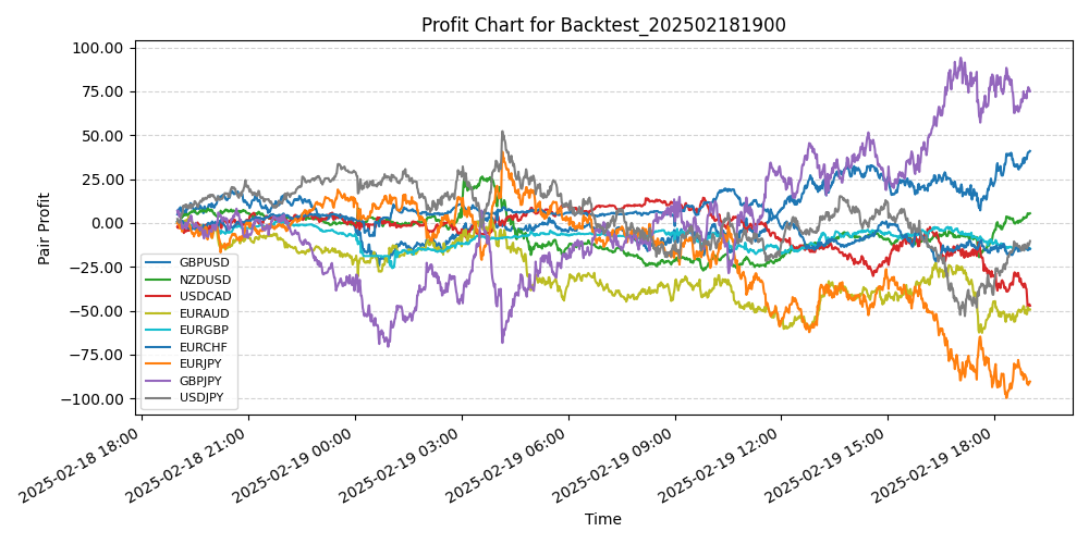 Pair Profits Chart