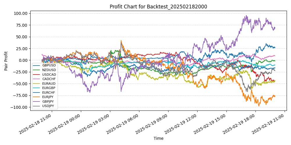 Pair Profits Chart