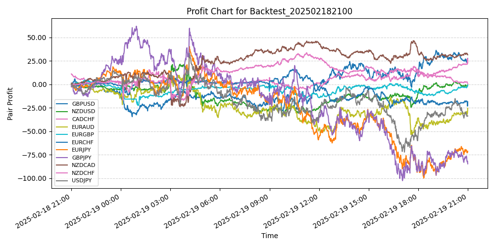 Pair Profits Chart