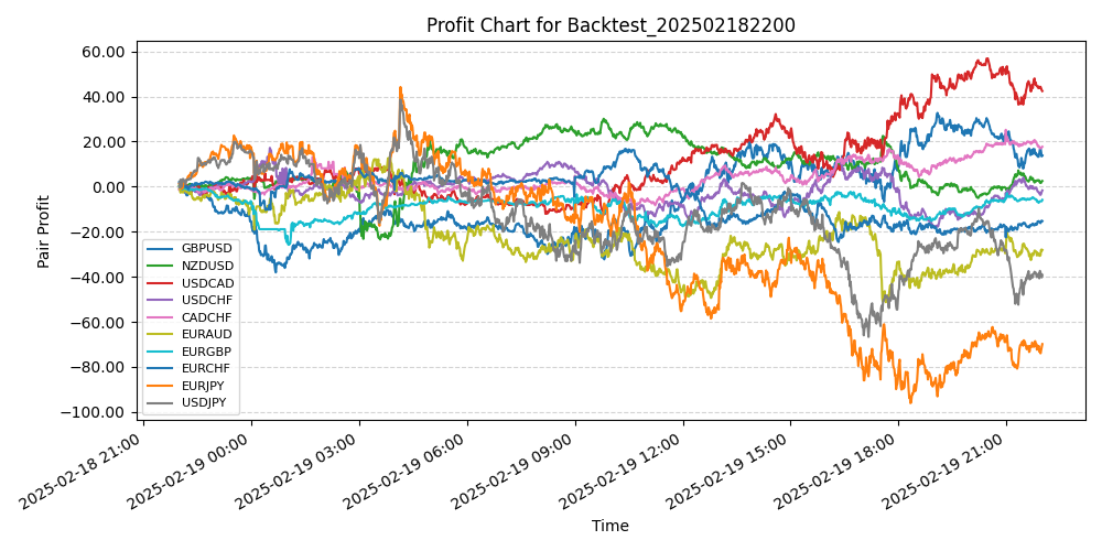 Pair Profits Chart