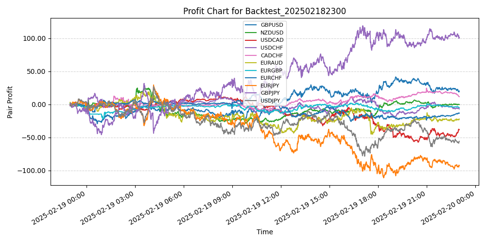 Pair Profits Chart