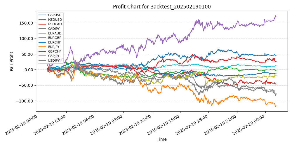 Pair Profits Chart