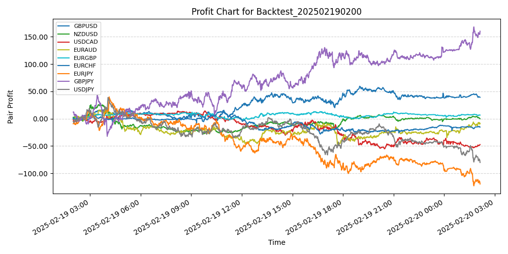 Pair Profits Chart