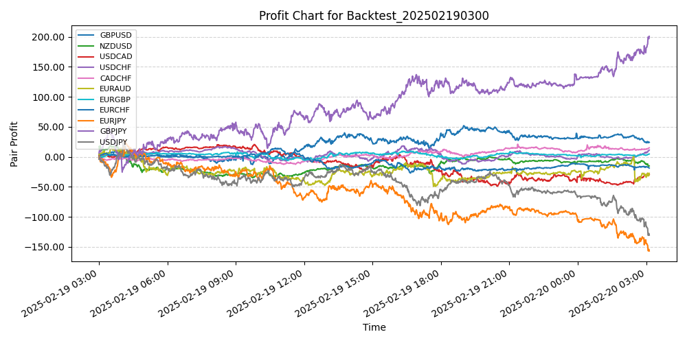 Pair Profits Chart