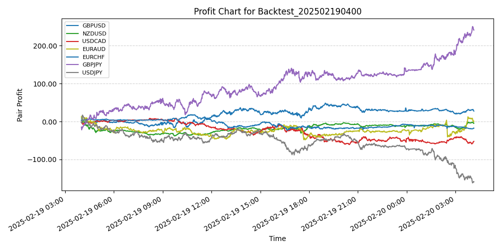 Pair Profits Chart